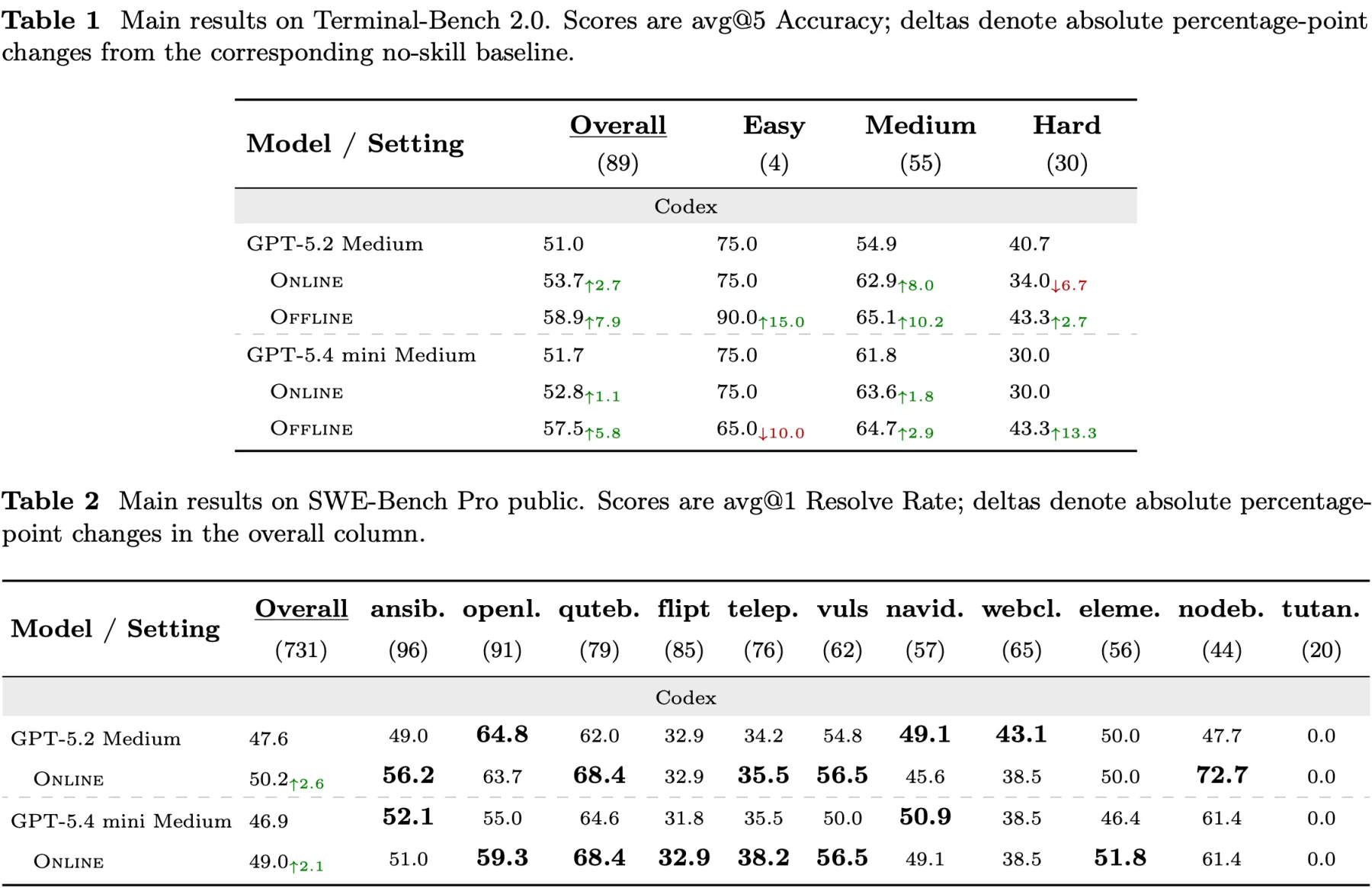 SkillsVote main results tables on Terminal-Bench 2.0 and SWE-Bench Pro public