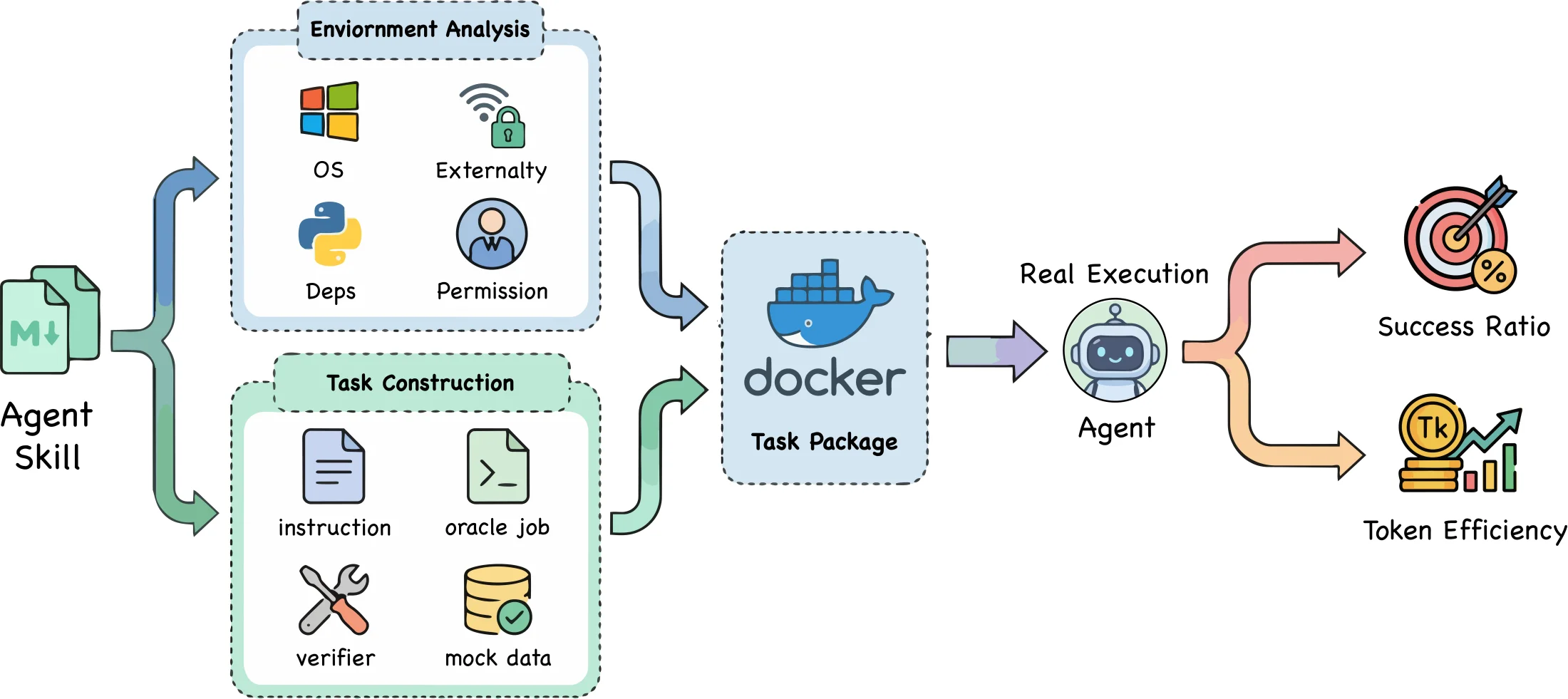 SkillsVote verifiable task package construction diagram with environment analysis, task construction, Docker package, real execution, success ratio, and token efficiency