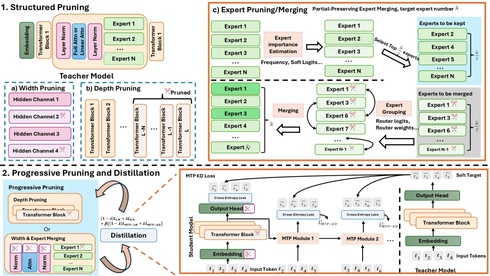 SlimQwen overview