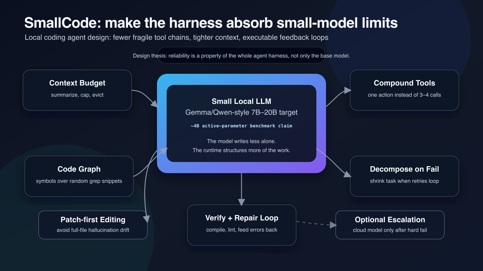 Diagram of SmallCode local coding agent harness with context budget, compound tools, verification loop, code graph retrieval, decomposition, patch-first editing, and optional escalation around a small local LLM