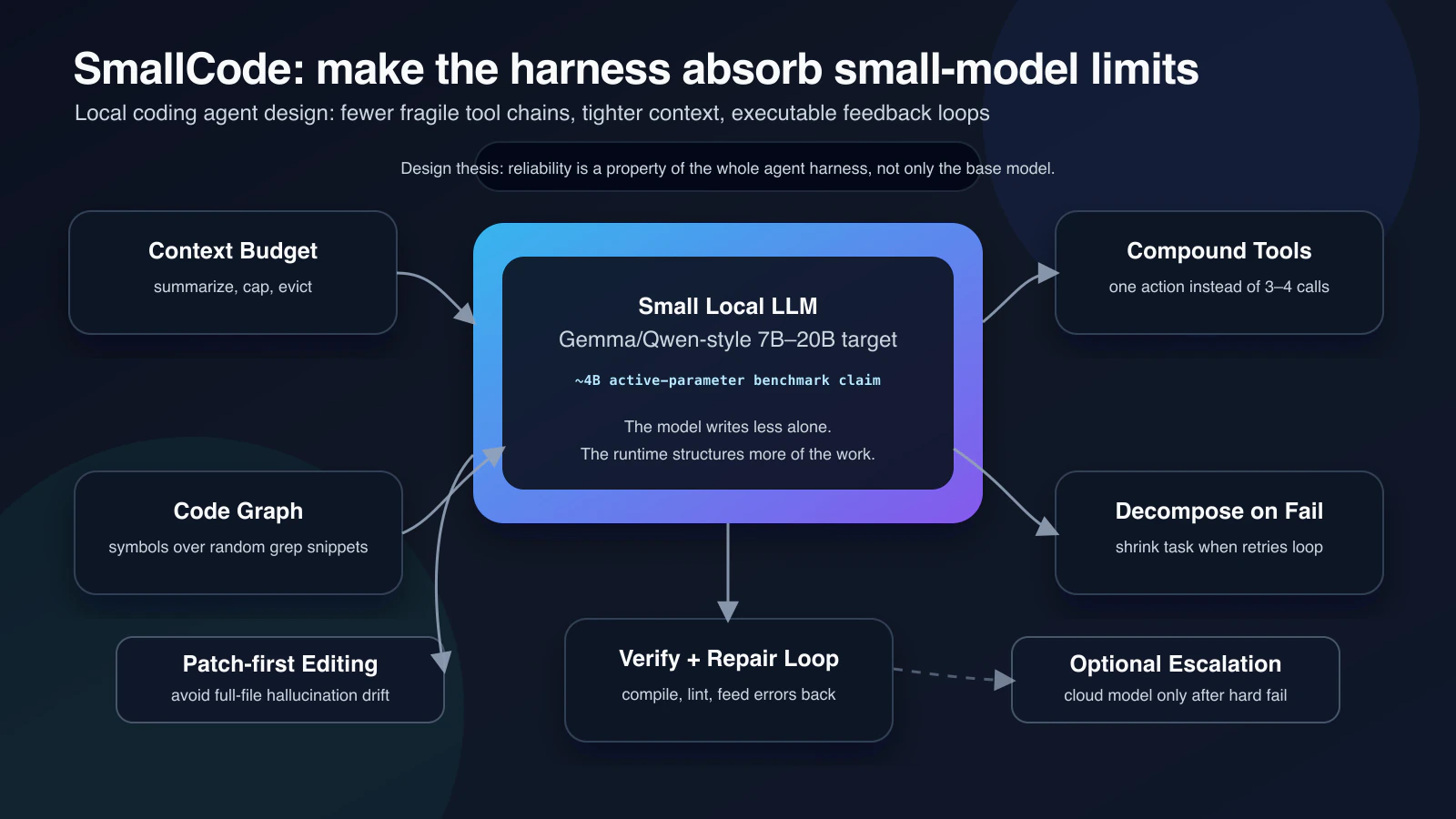 Diagram of SmallCode local coding agent harness with context budget, compound tools, verification loop, code graph retrieval, decomposition, patch-first editing, and optional escalation around a small local LLM