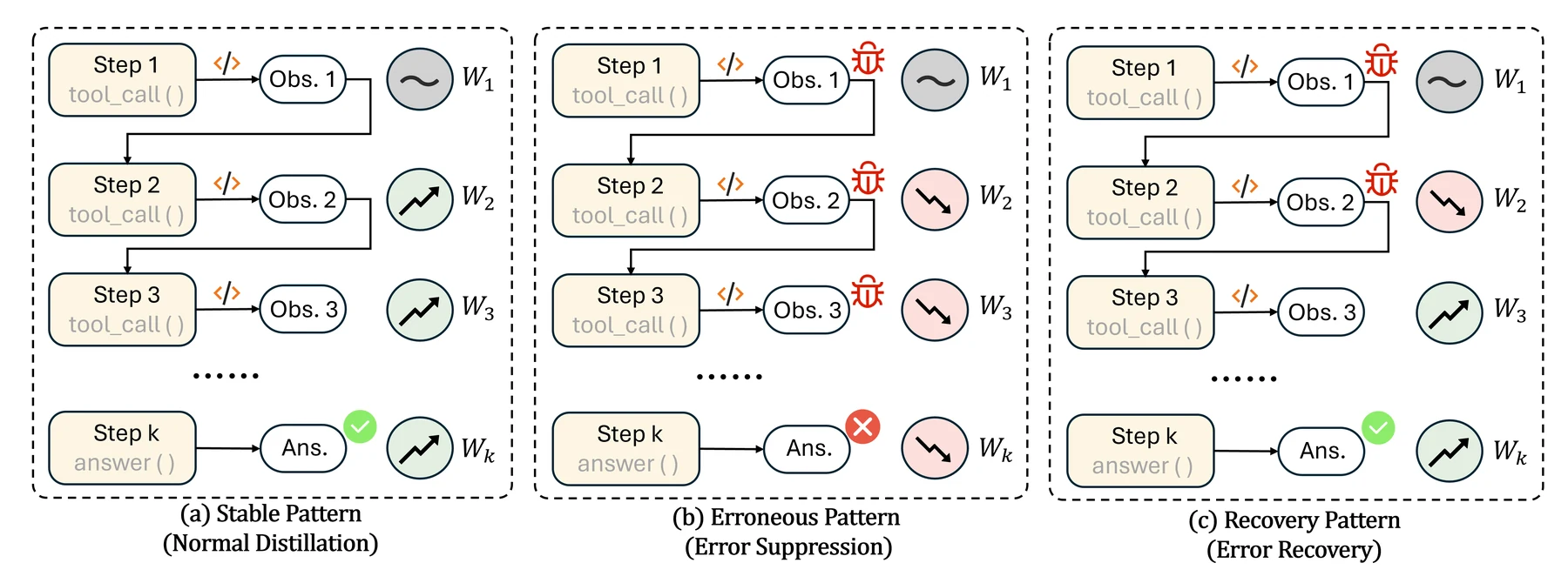 SOD distillation patterns