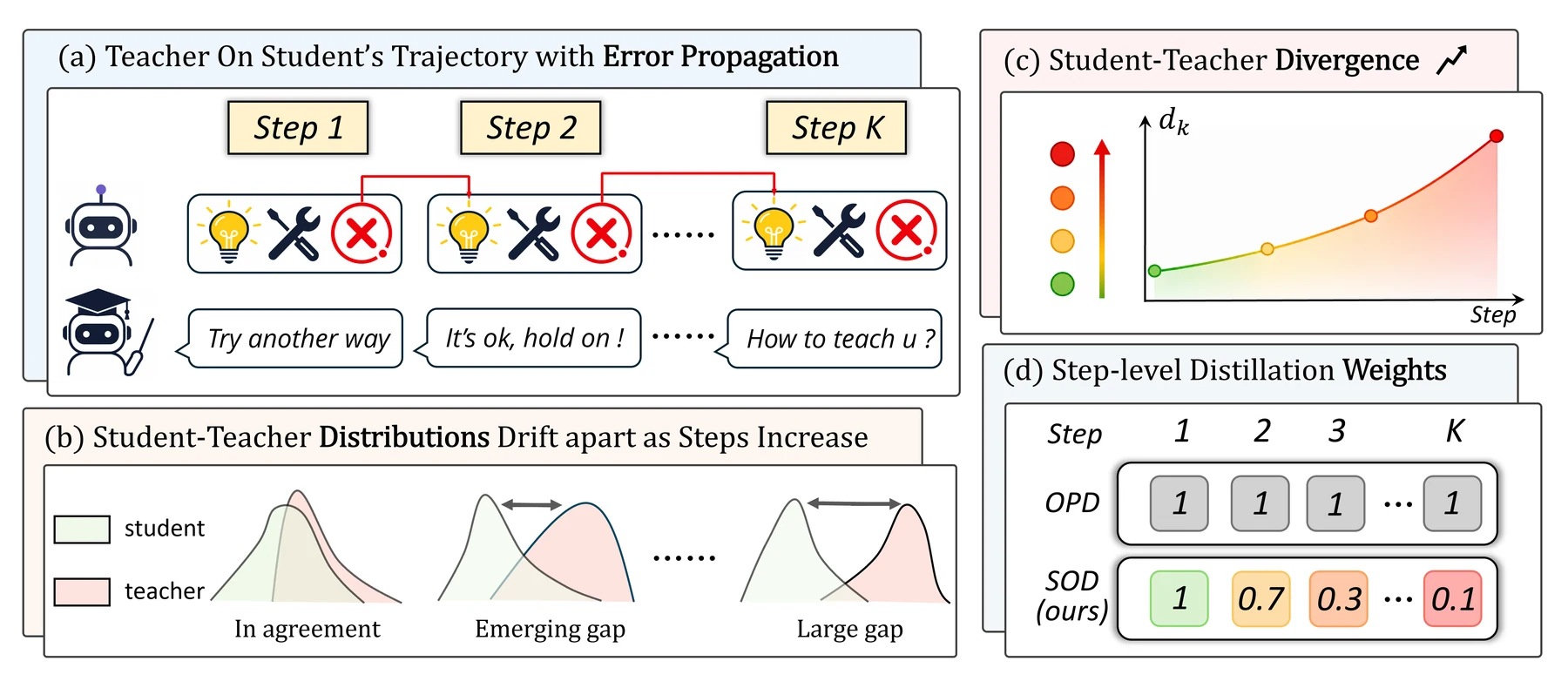 SOD framework