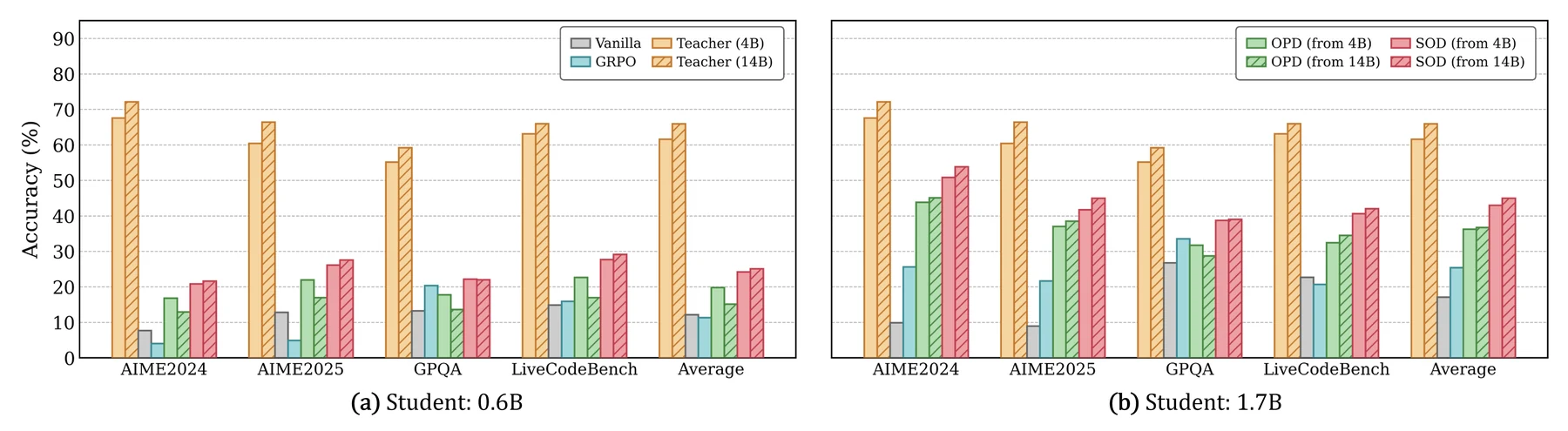 SOD scalability results