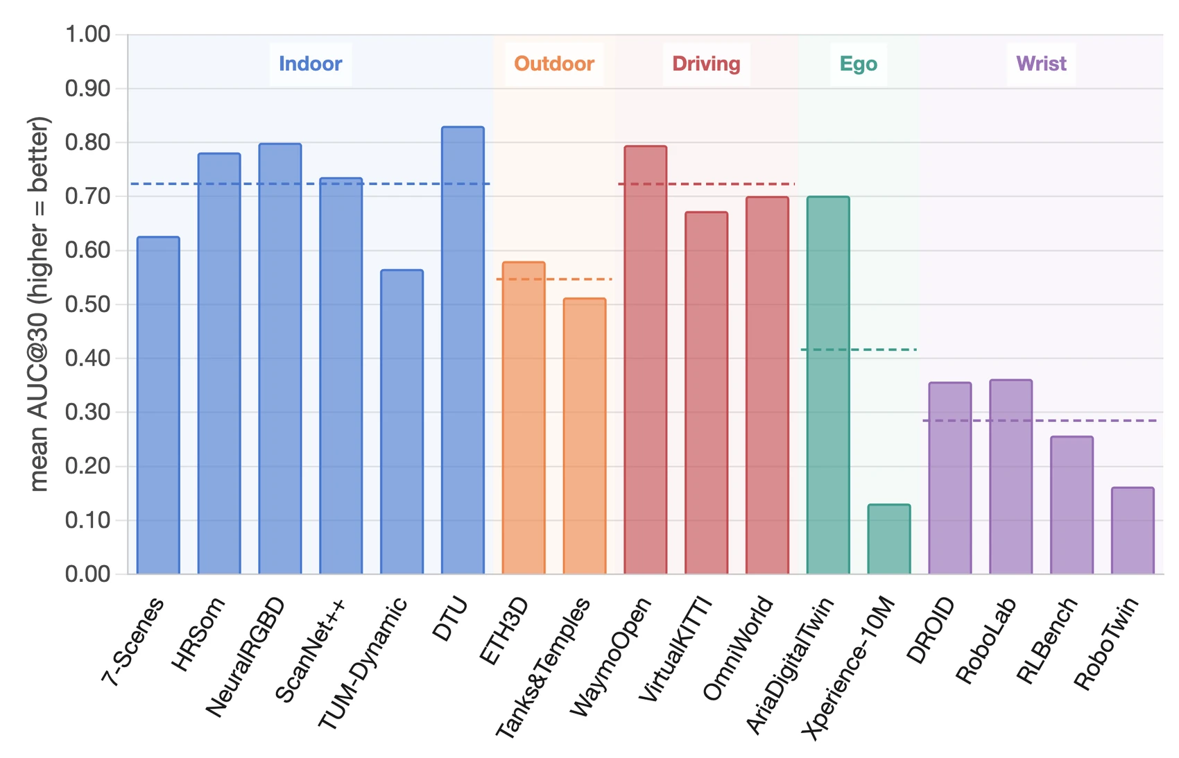 SpatialBench domain-level OOD severity bar chart showing mean AUC@30 across indoor, outdoor, driving, ego, and wrist domains