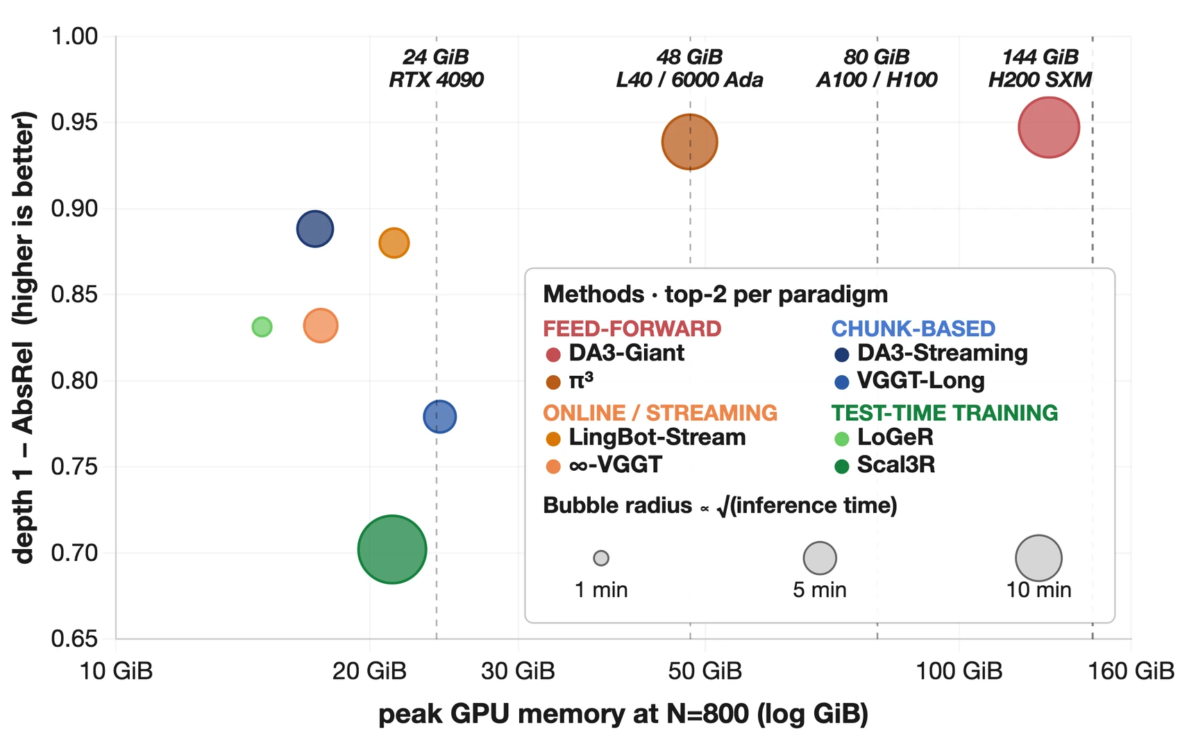 SpatialBench operating snapshot comparing depth accuracy, peak GPU memory, inference time, and GPU memory tiers