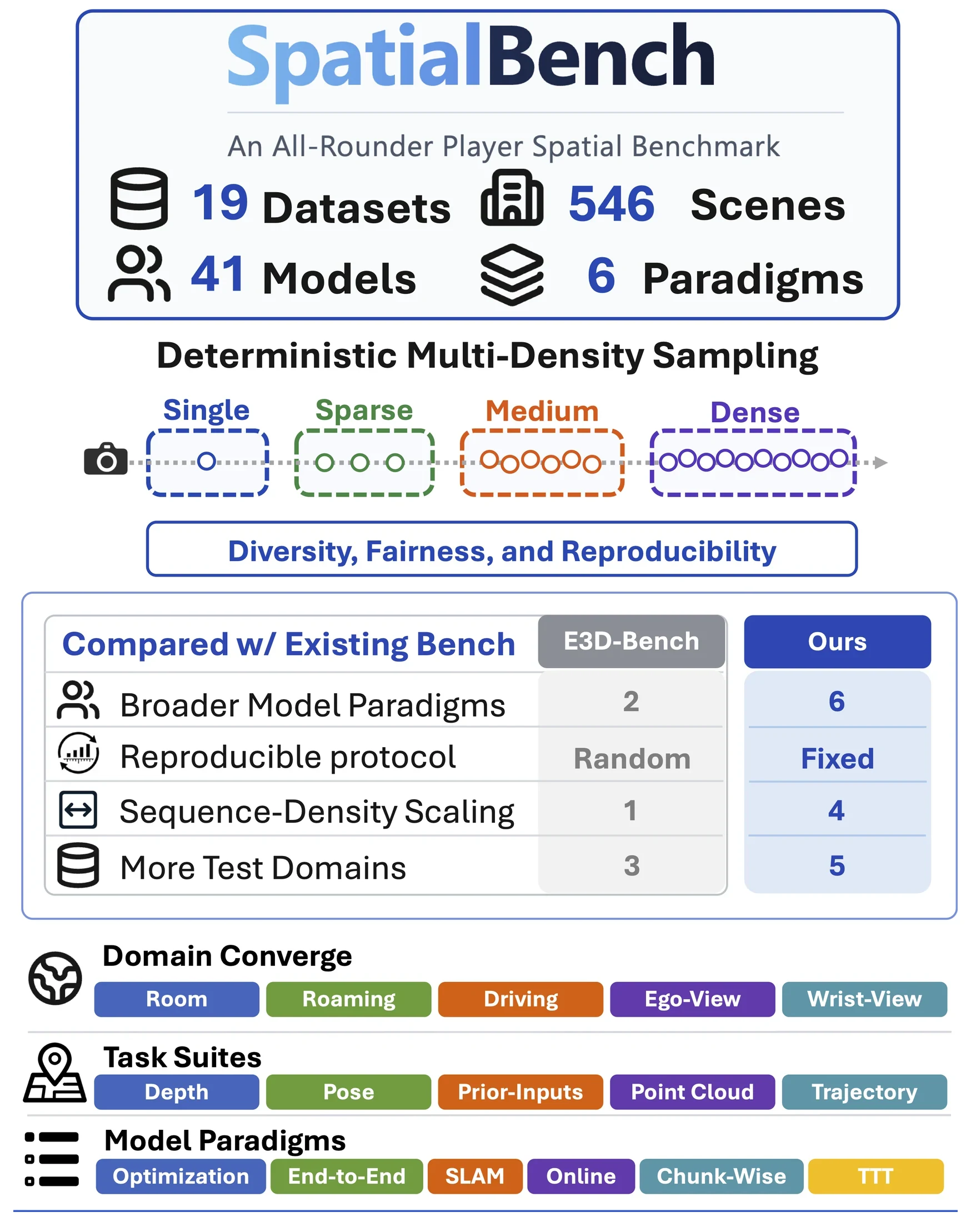 SpatialBench official overview crop showing 19 datasets, 546 scenes, 41 models, 6 paradigms, deterministic multi-density sampling, domains, tasks, and model paradigms