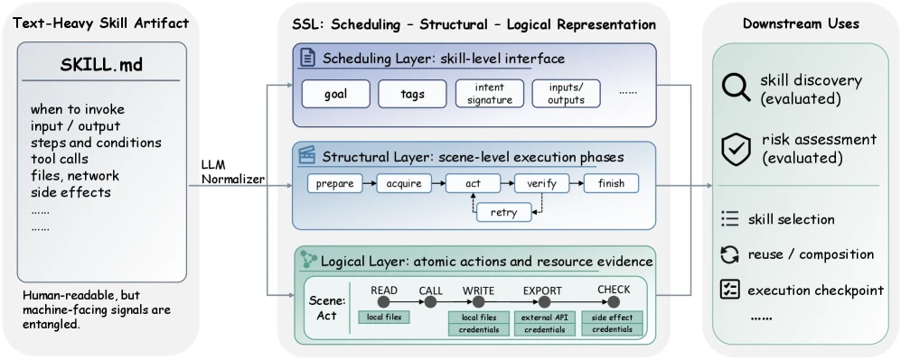 Overview diagram of the Scheduling-Structural-Logical representation for agent skills