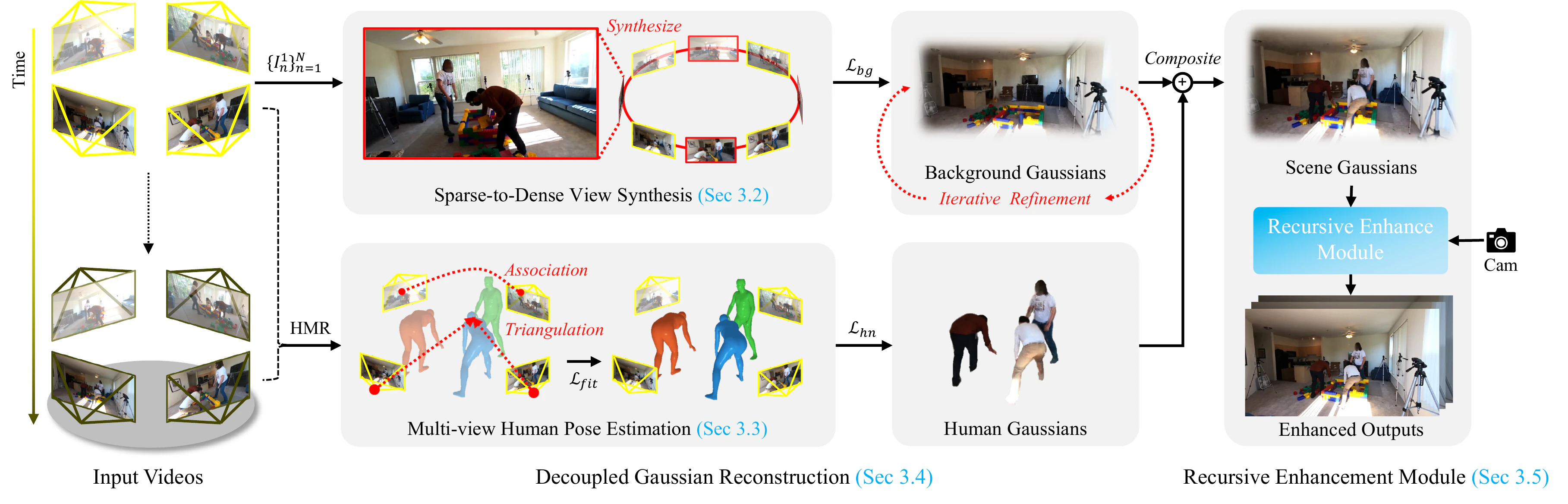 StudioRecon의 sparse-to-dense view synthesis, multi-view human pose estimation, decoupled Gaussian reconstruction, recursive enhancement pipeline