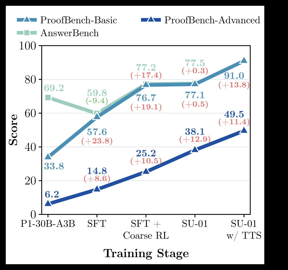 SU-01 progressive reasoning stages