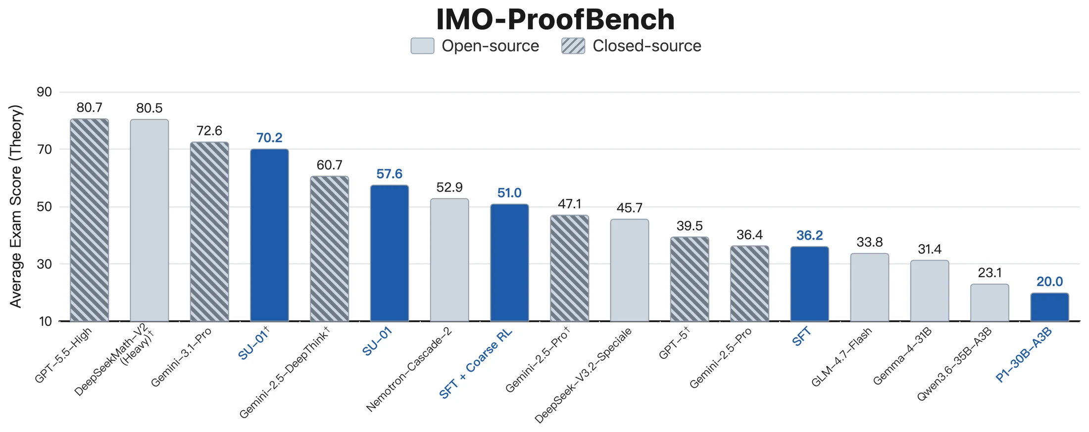 SU-01 IMO-ProofBench comparison