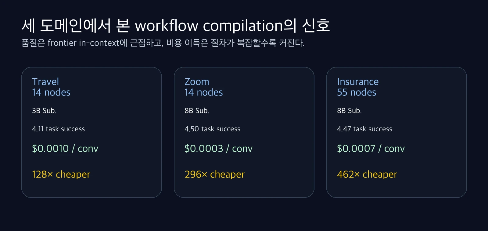 Quality and cost summary for travel, Zoom, and insurance subterranean agent experiments