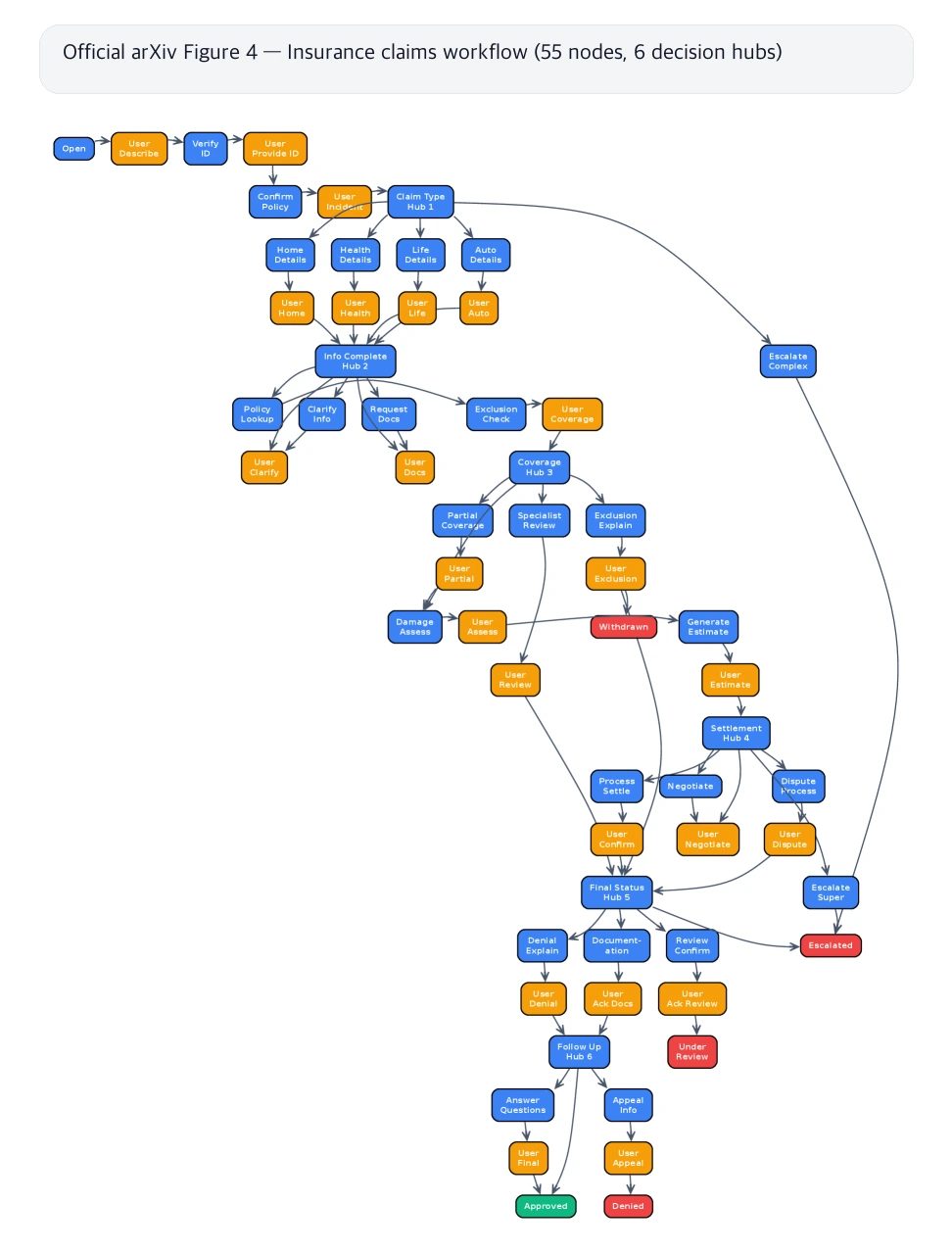 Official arXiv Figure 4 insurance claims workflow with 55 nodes and 6 decision hubs