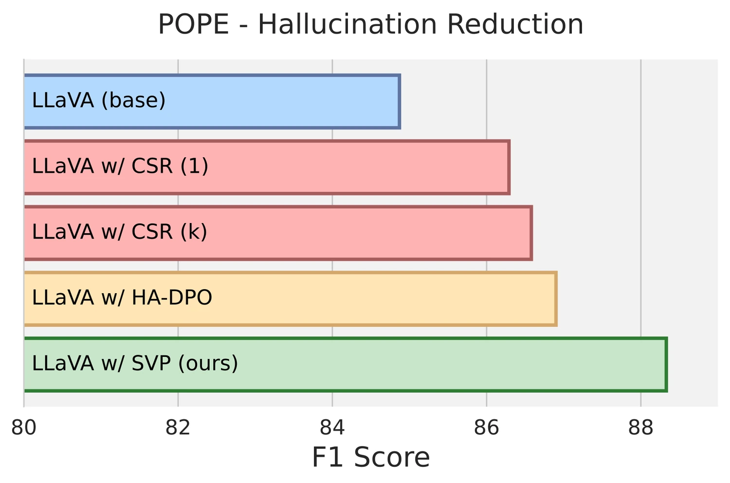 SVP POPE hallucination F1
