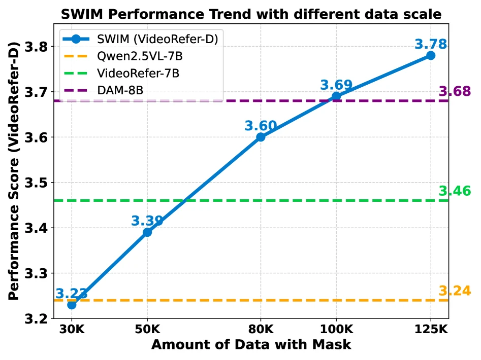 SWIM scaling with mask data