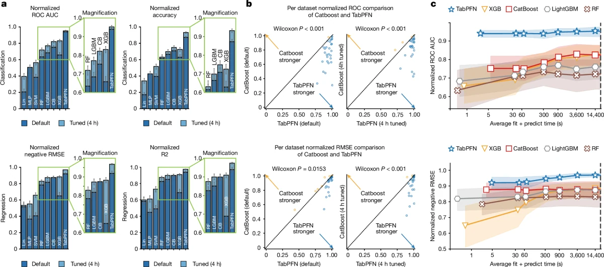 Nature Fig. 4: TabPFN benchmark comparison