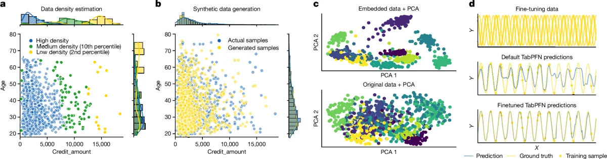 Nature Fig. 6: TabPFN foundation-model abilities