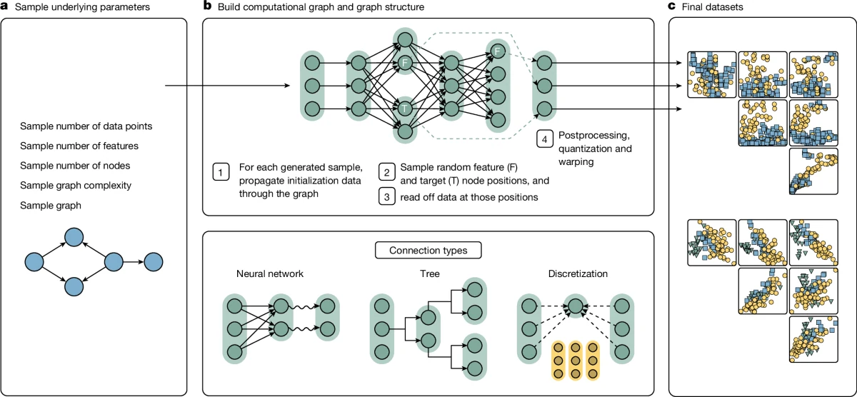 Nature Fig. 2: synthetic tabular prior pipeline