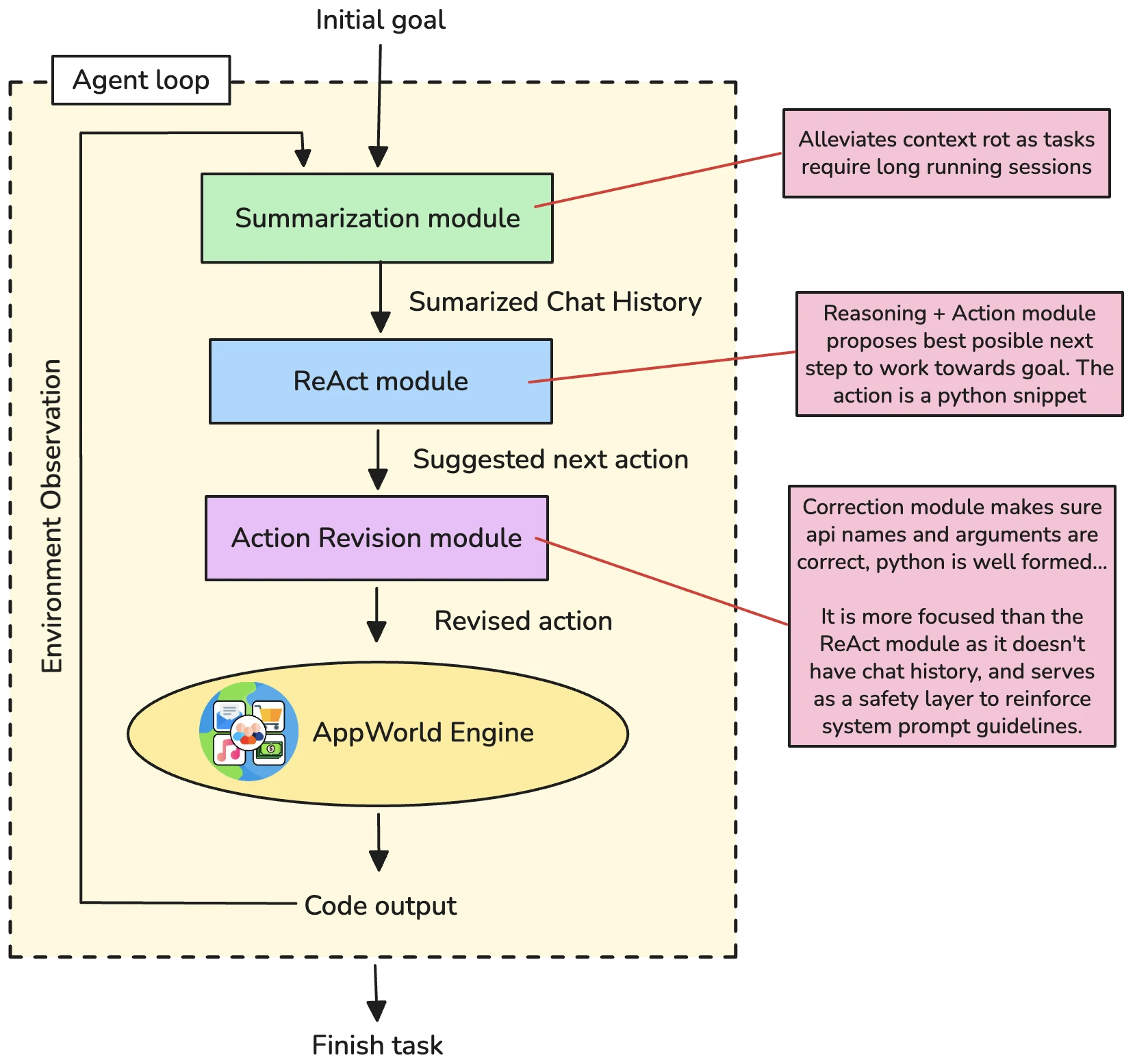 Three Roles One Model architecture for AppWorld agent with summarization, main agent, and correction modules