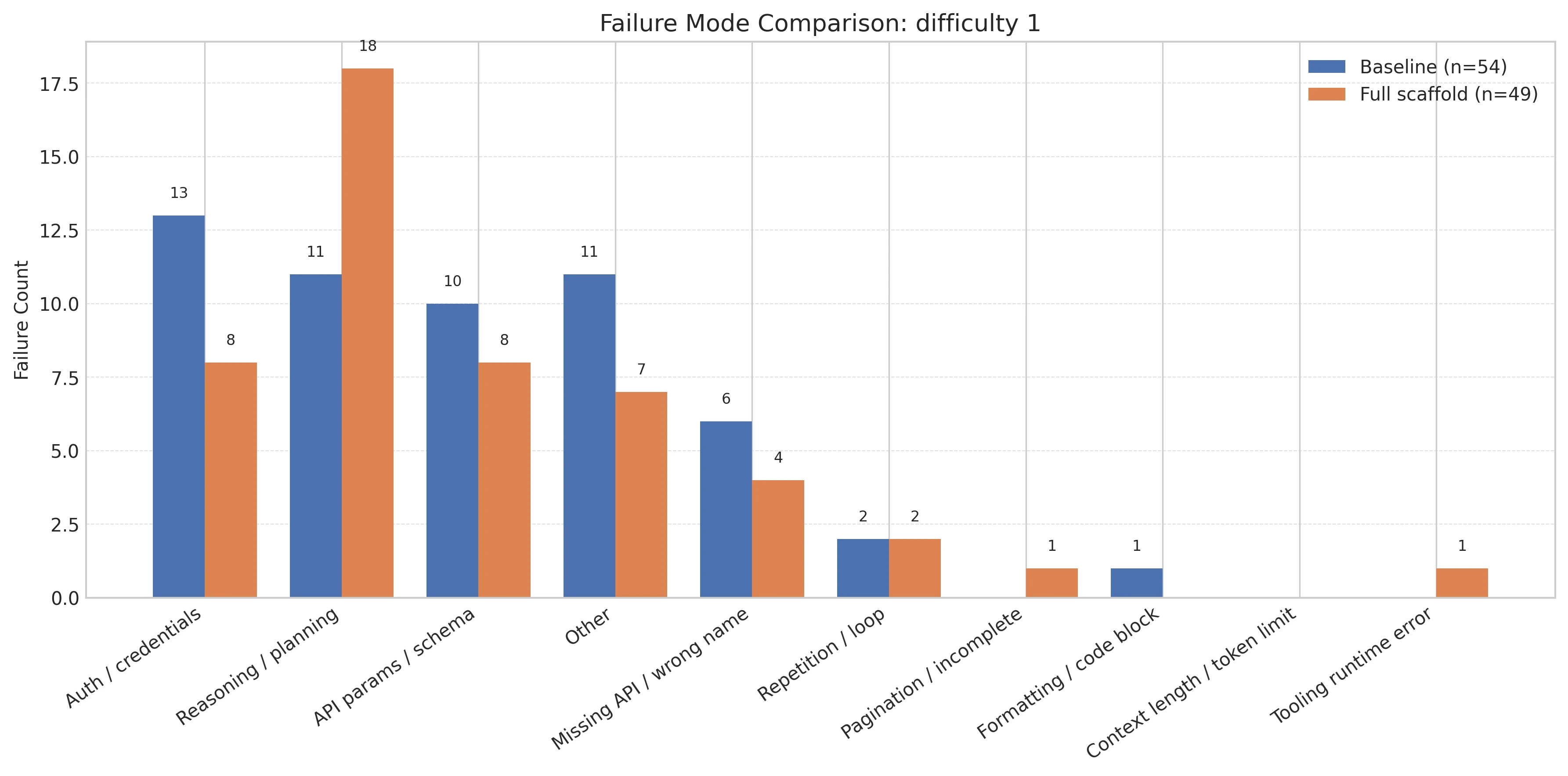 Failure mode comparison for difficulty 1 between baseline and full scaffold on Qwen3-8B AWQ