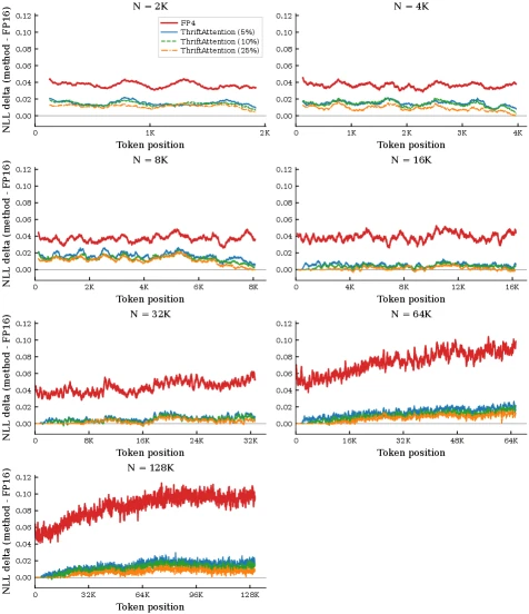 ThriftAttention NLL over context length