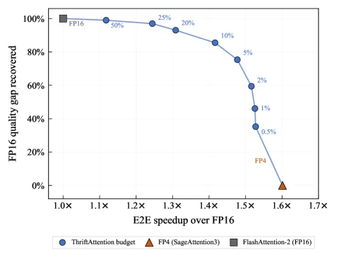 ThriftAttention Pareto frontier at 131k context