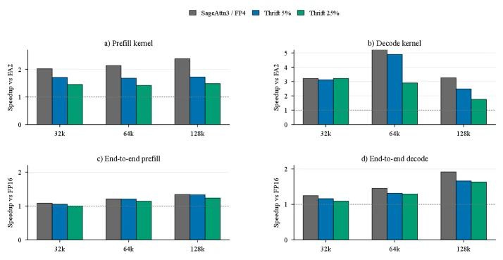 ThriftAttention kernel and generation speedups