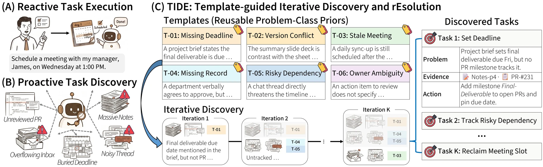 TIDE conceptual illustration comparing reactive agents, hidden coexisting problems, and template-guided iterative discovery
