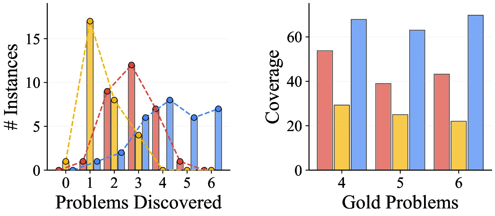 TIDE discovers more hidden problems per workspace instance than single-agent and multi-agent baselines