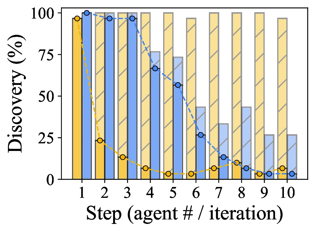 TIDE keeps adding newly discovered predictions while parallel multi-agent rediscoveries dominate after early steps