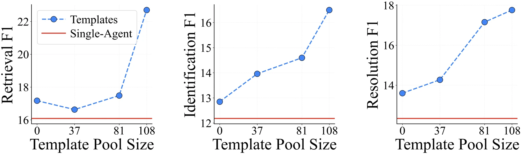 TIDE F1 scores improve as the thought template pool grows on the repository setting with Claude