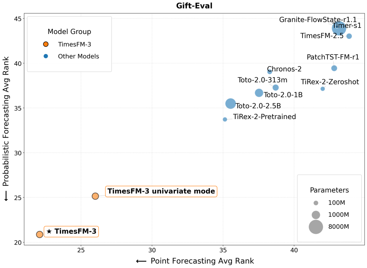 GIFT-Eval에서 TimesFM-3 다변량 모드와 단변량 모드를 Chronos-2, Toto-2.0, TimesFM-2.5 등과 비교한 평균 순위 산점도. 왼쪽 아래일수록 점·확률 예측 평균 순위가 좋다.