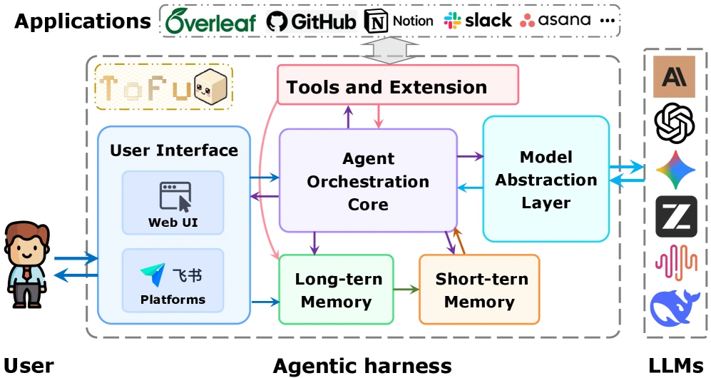 사용자 인터페이스, agent orchestration core, 모델 추상화 계층, 장기·단기 메모리, 도구 확장이 연결된 ToFu harness 구조