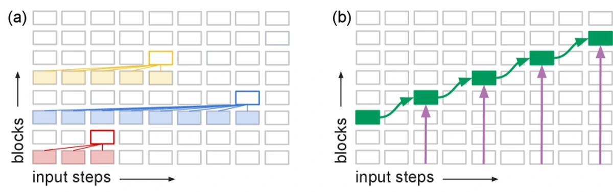 Transformer decoder topology showing state representations moving upward through layer depth