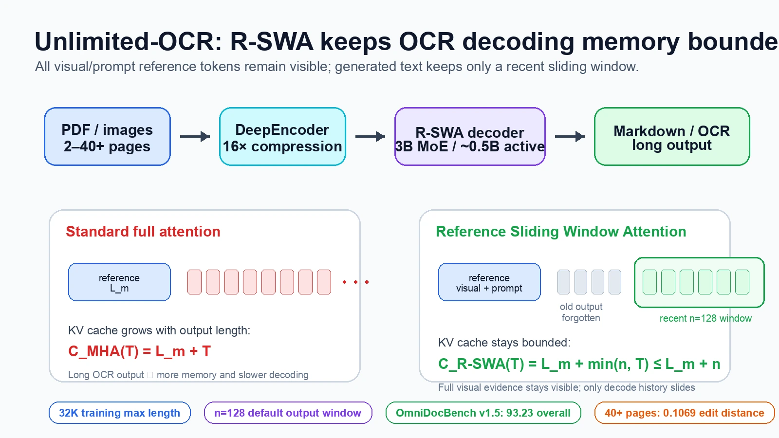 Reconstructed diagram comparing standard full attention and R-SWA KV cache behavior for Unlimited-OCR