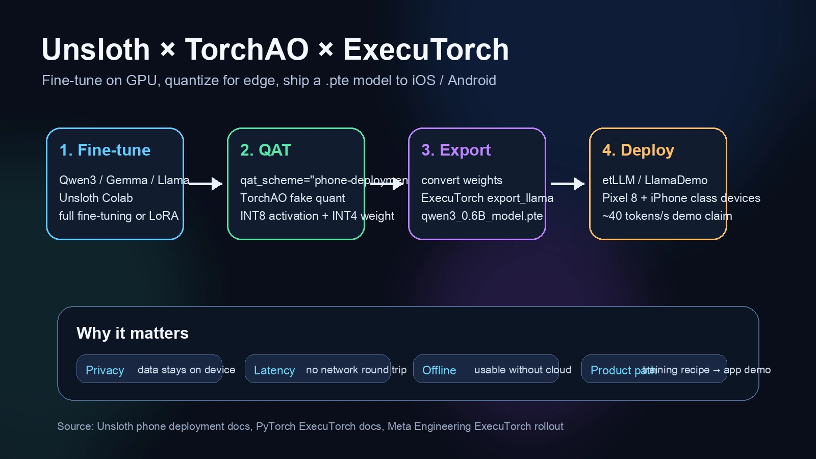 Unsloth, TorchAO, ExecuTorch를 거쳐 Qwen3 모델을 iOS와 Android로 배포하는 파이프라인 다이어그램