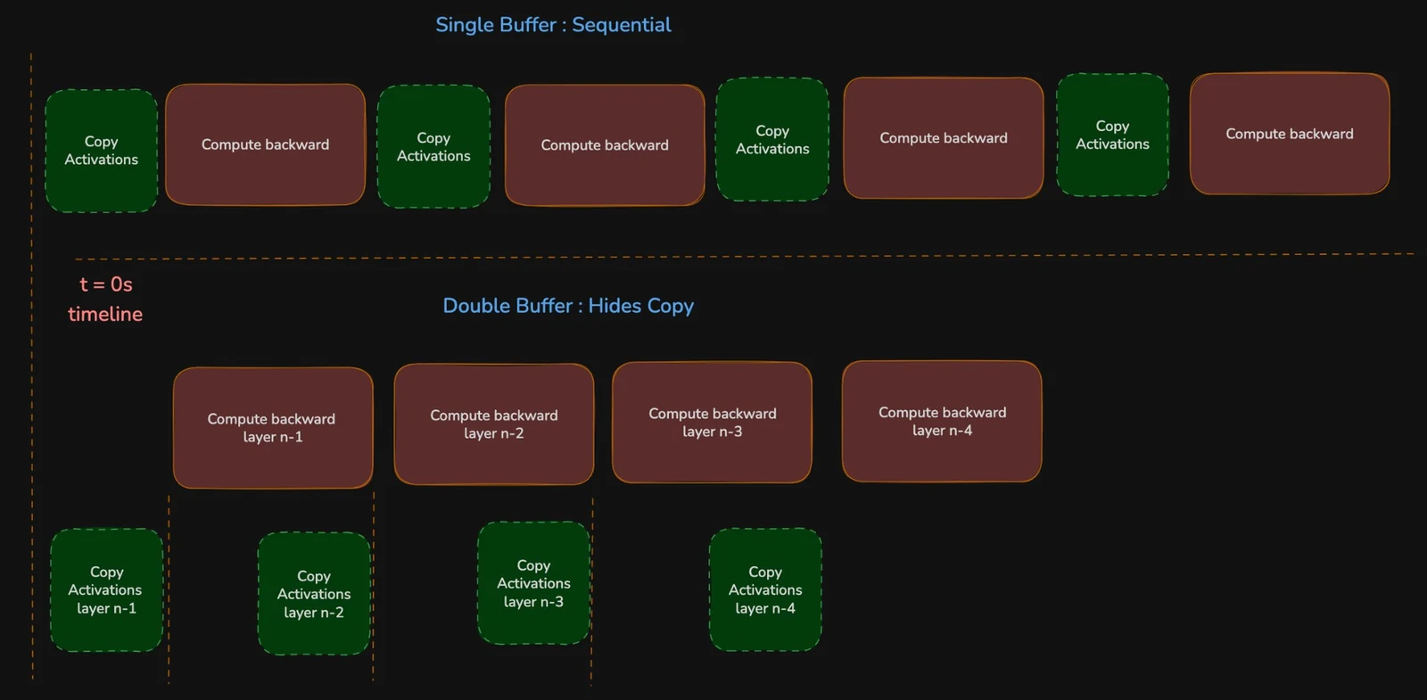 Double-buffered checkpoint reload timeline