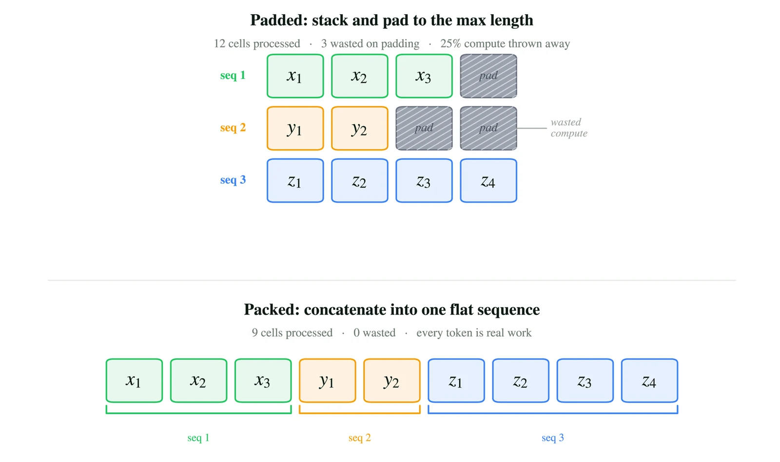 Padded sequence versus packed sequence in Unsloth
