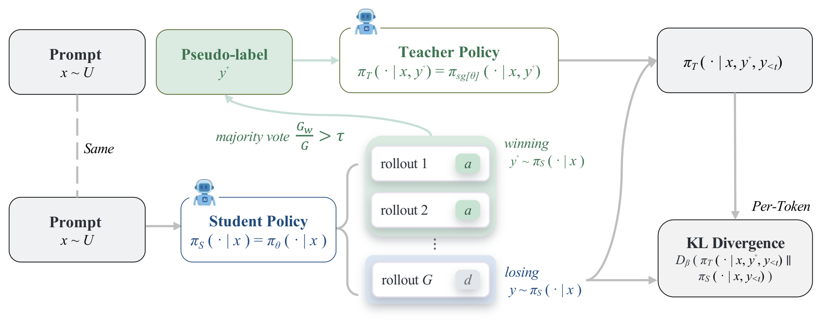공식 U-OPSD 구조도. 여러 rollout의 다수결이 pseudo-label을 만들고, 이를 본 teacher가 불일치 rollout의 student 분포를 token 단위로 교정한다.