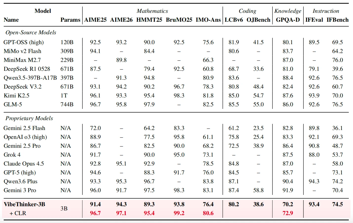 Official VibeThinker-3B plus CLR benchmark table