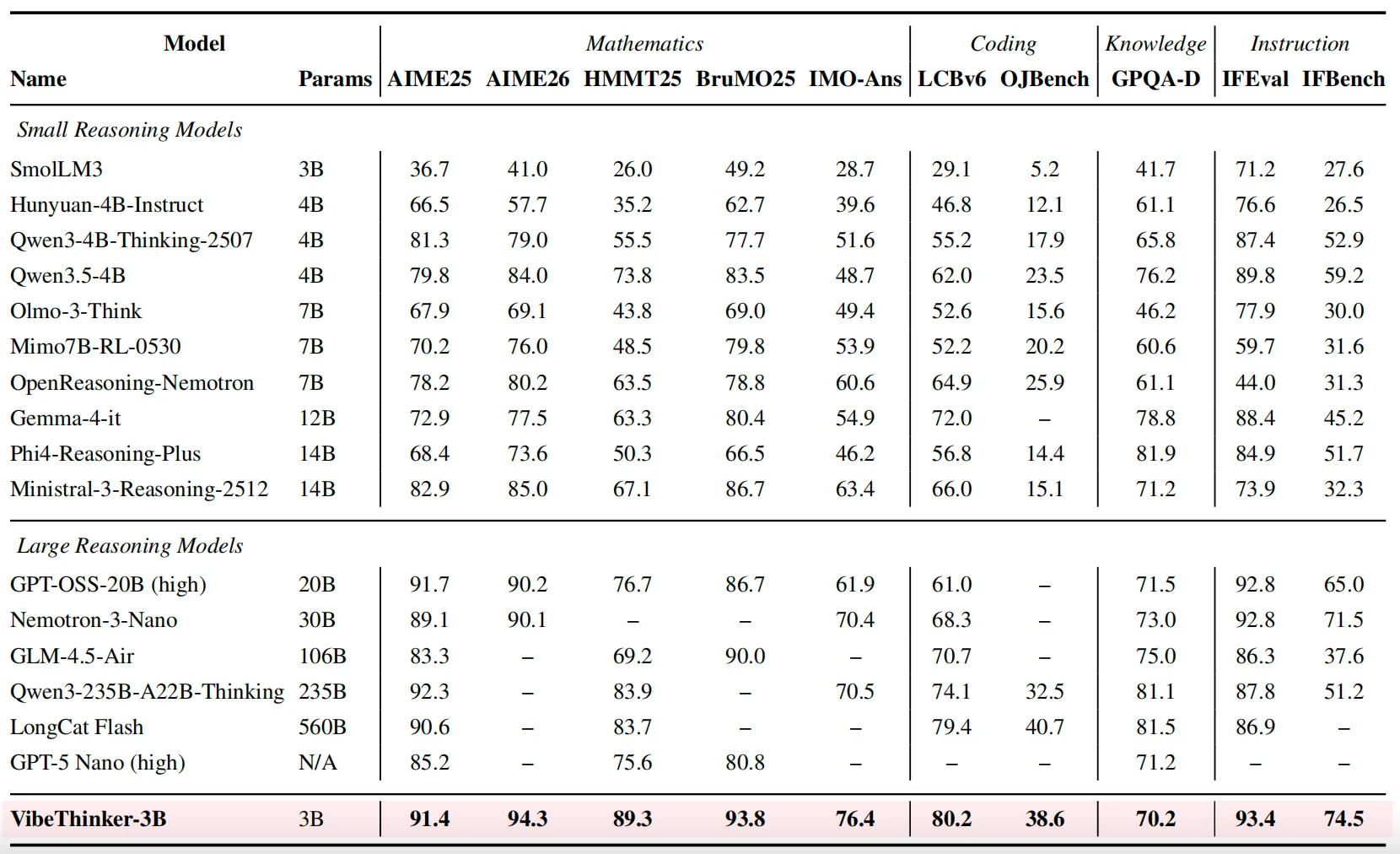 Official VibeThinker-3B core benchmark table comparing math, coding, knowledge, and instruction-following scores