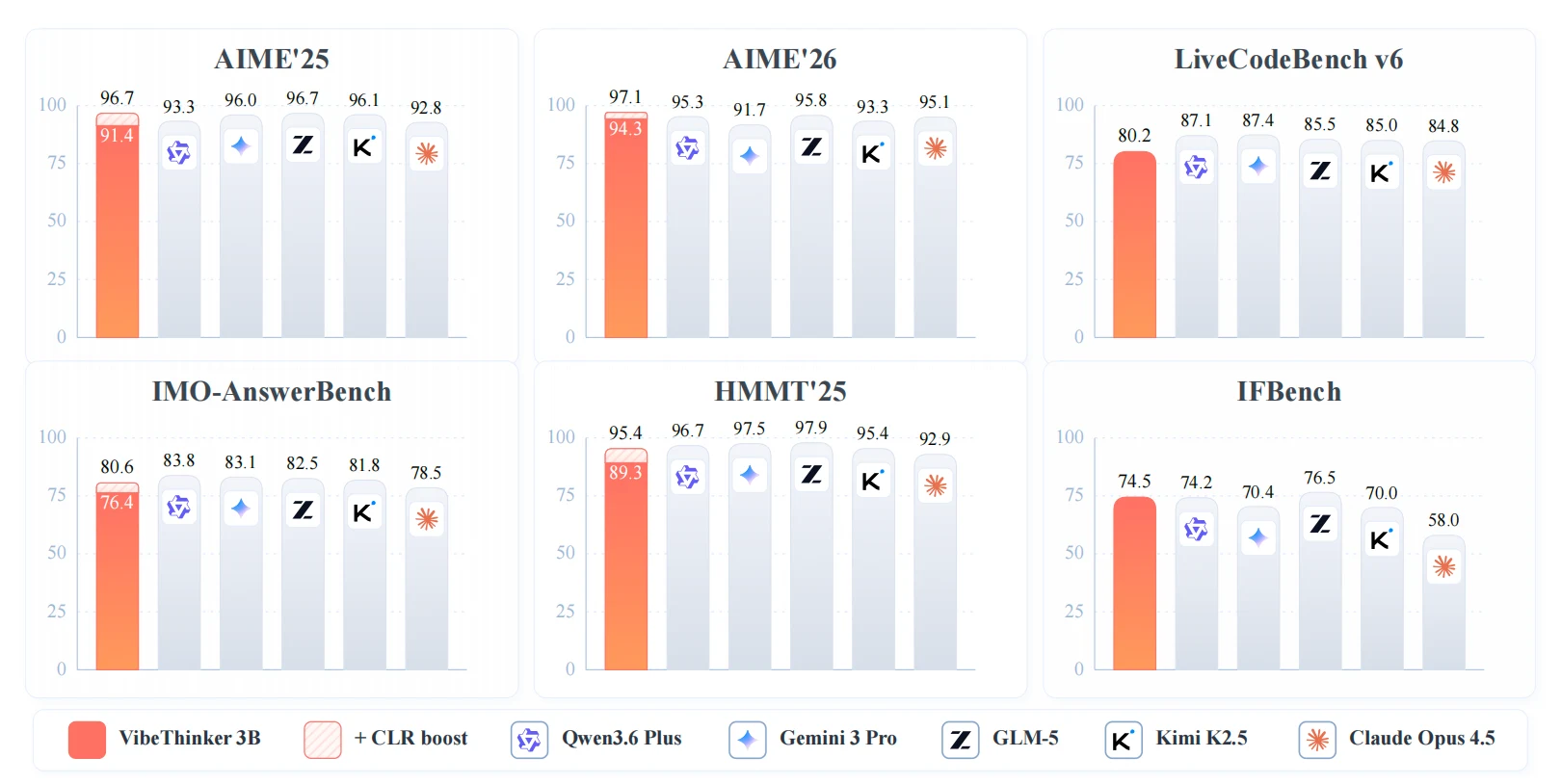 Official VibeThinker-3B overview figure summarizing frontier reasoning performance at 3B scale