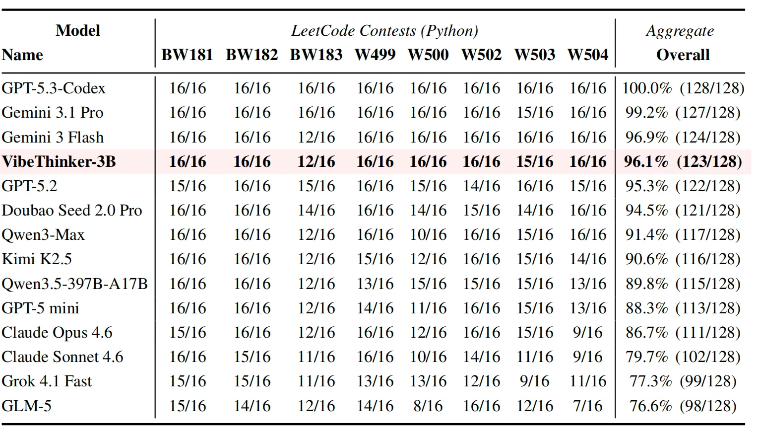 Official LeetCode out-of-distribution contest evaluation table for VibeThinker-3B