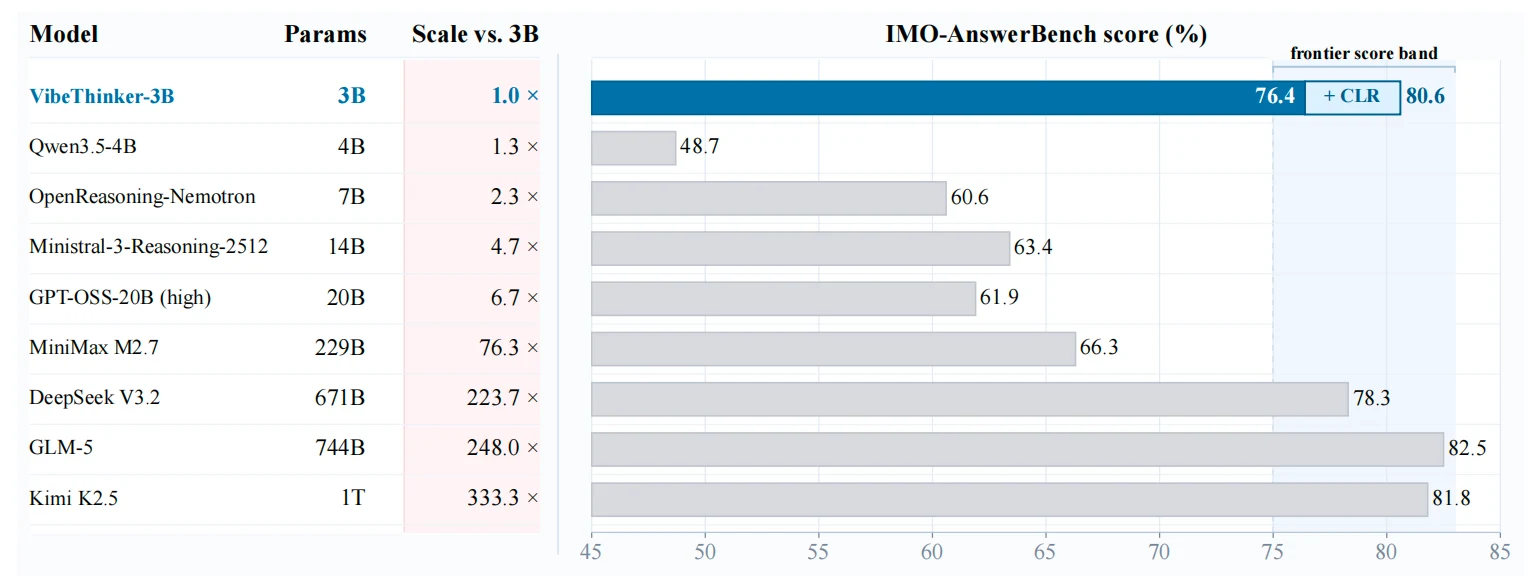 Official VibeThinker-3B parameter efficiency chart on IMO-AnswerBench