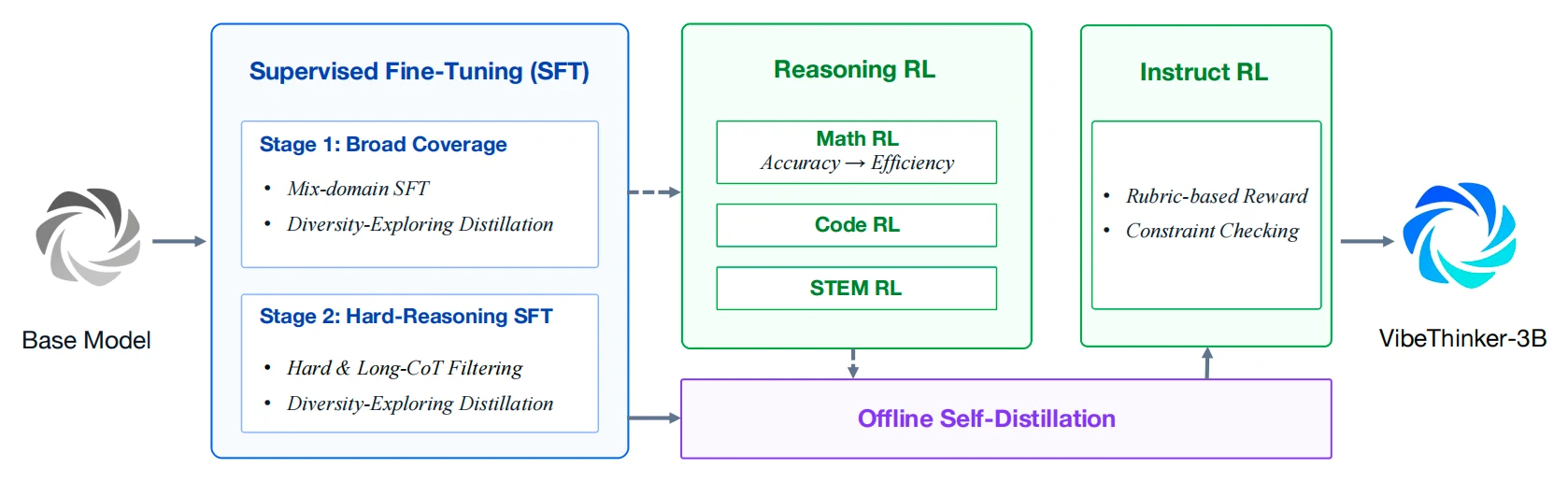 Official VibeThinker-3B training pipeline from Qwen2.5-Coder-3B base through SFT, reasoning RL, offline self-distillation, and instruct RL