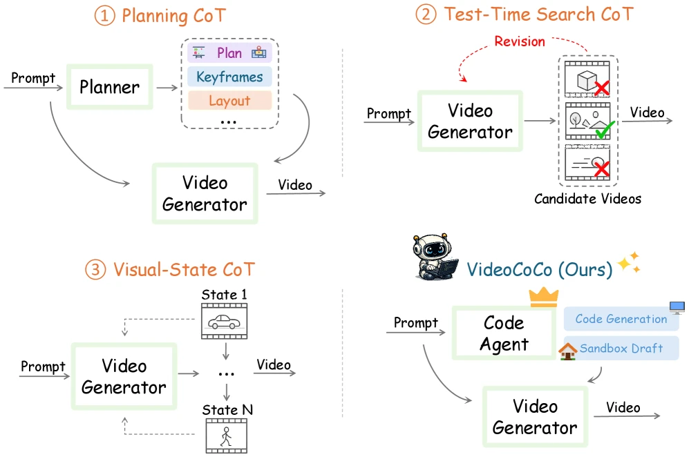 기획형 CoT, 테스트 시간 탐색 CoT, visual-state CoT와 VideoCoCo의 실행 가능한 코드 기반 CoT를 비교한 다이어그램