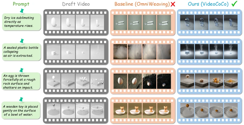 승화, 진공 붕괴, 충돌 파손, 부력 사례에서 물리 draft, OmniWeaving baseline, VideoCoCo 결과를 비교한 영상 프레임 시퀀스