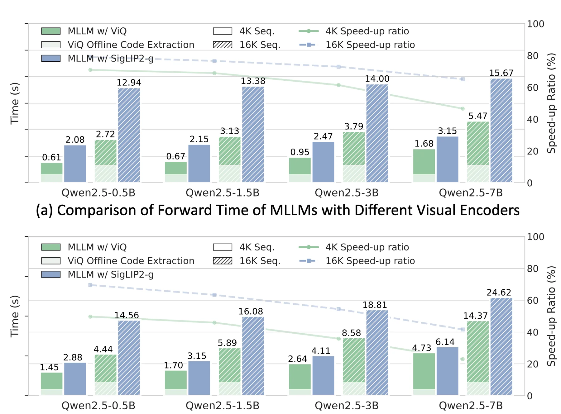 Official ViQ speedup chart comparing SigLIP2-g and ViQ across Qwen2.5 model sizes and sequence lengths