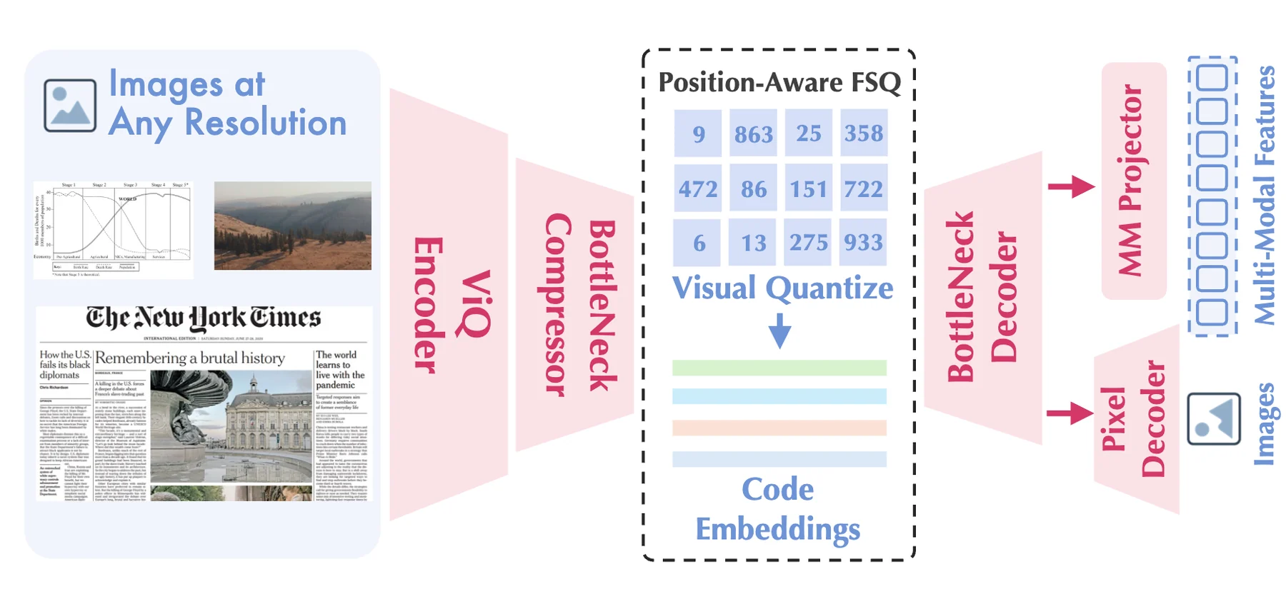 Official ViQ teaser comparing visual quantized representations with continuous encoders and reconstruction