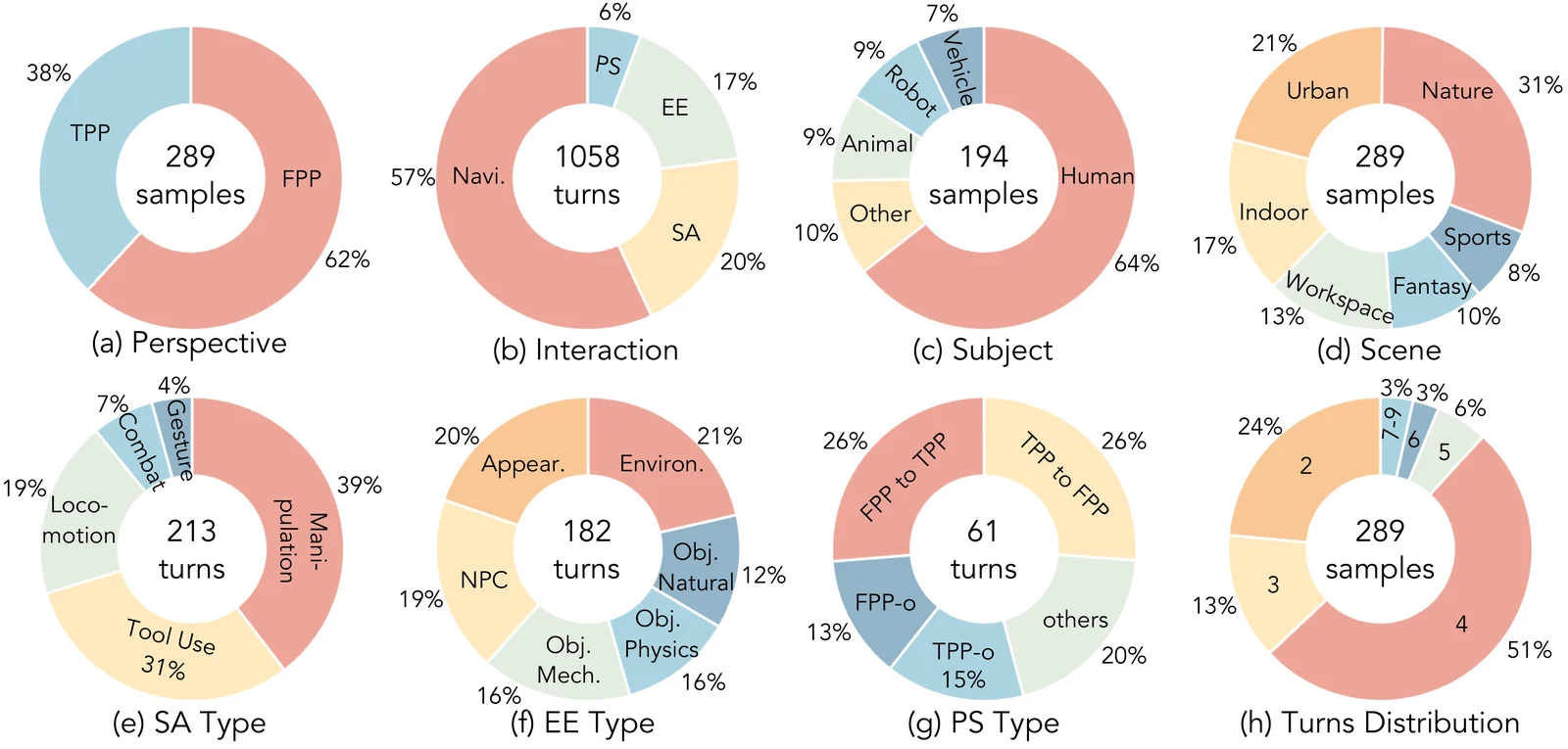 WBench dataset distribution over perspectives, interaction types, scene categories, subject types, styles, and turn counts